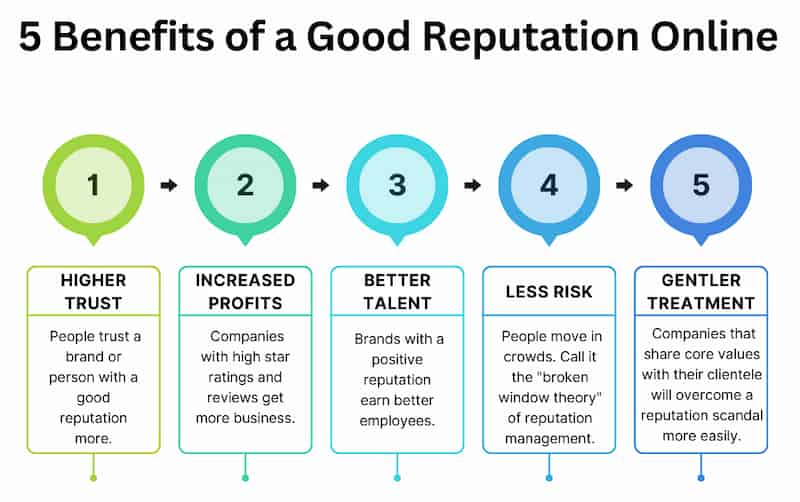 Benefits of good brand reputation