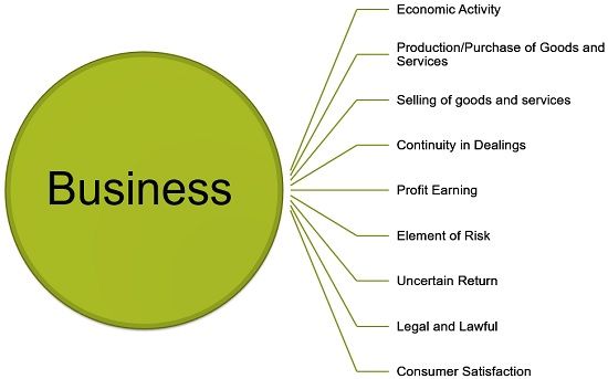 The requirements to define a business