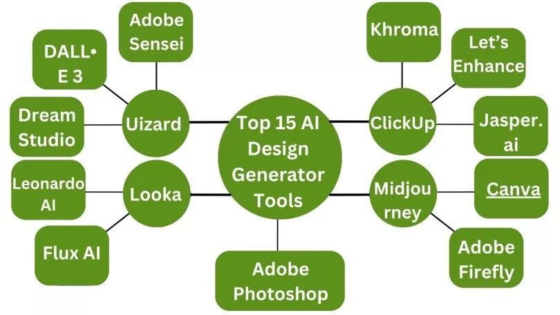 AI Design Generator Tools | Source: Techprofree