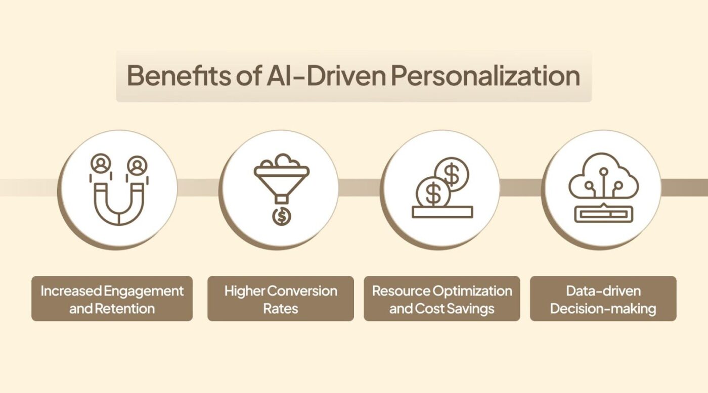 Benefits of AI-Driven Personalization | Source: Relevic AI